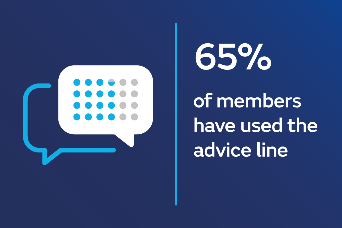 Infographic - percentage of members who have used the advice line
